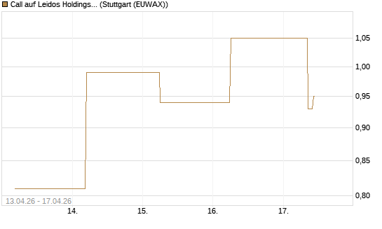 Call auf Leidos Holdings [J.P. Morgan Structured Products B.V.] Chart