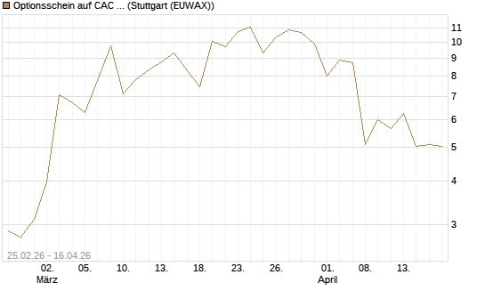 Optionsschein auf CAC 40 ER [Goldman Sachs Bank Europe SE] Chart
