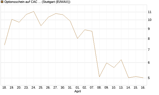 Optionsschein auf CAC 40 ER [Goldman Sachs Bank Europe SE] Chart