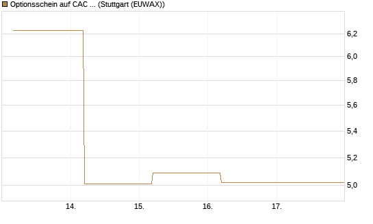 Optionsschein auf CAC 40 ER [Goldman Sachs Bank Europe SE] Chart