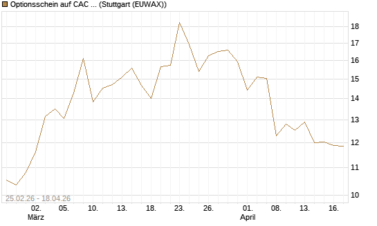Optionsschein auf CAC 40 ER [Goldman Sachs Bank Europe SE] Chart