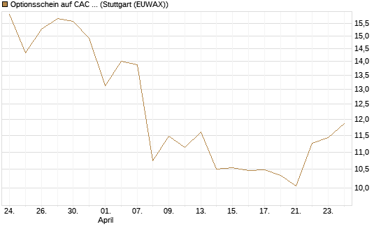 Optionsschein auf CAC 40 ER [Goldman Sachs Bank Europe SE] Chart
