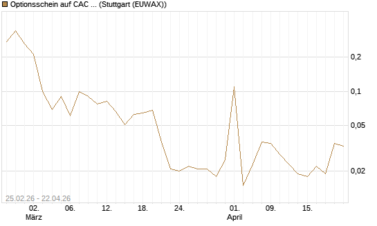 Optionsschein auf CAC 40 ER [Goldman Sachs Bank Europe SE] Chart