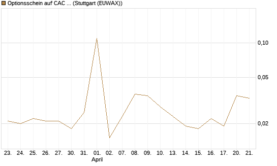Optionsschein auf CAC 40 ER [Goldman Sachs Bank Europe SE] Chart
