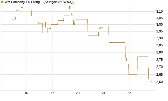 WM Company FX-Fixing Optionsschein auf EUR/USD [Goldman Sachs Bank Europe SE] Chart