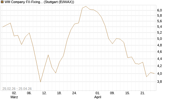 WM Company FX-Fixing Optionsschein auf EUR/AUD [Goldman Sachs Bank Europe SE] Chart