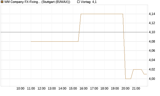 WM Company FX-Fixing Optionsschein auf EUR/AUD [Goldman Sachs Bank Europe SE] Chart