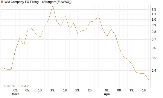 WM Company FX-Fixing Optionsschein auf EUR/USD [Goldman Sachs Bank Europe SE] Chart
