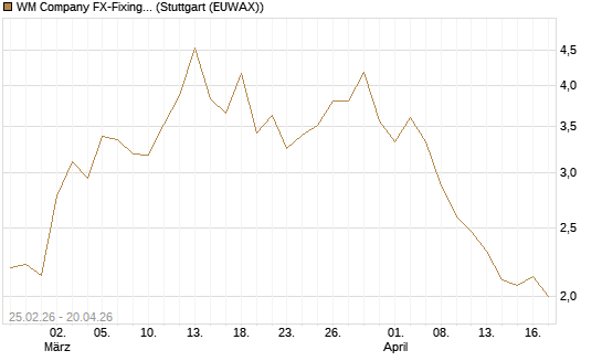 WM Company FX-Fixing Optionsschein auf EUR/USD [Goldman Sachs Bank Europe SE] Chart