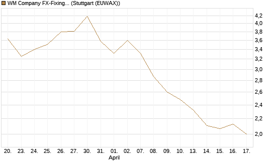 WM Company FX-Fixing Optionsschein auf EUR/USD [Goldman Sachs Bank Europe SE] Chart