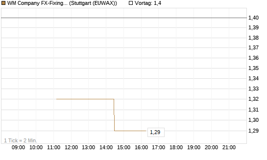 WM Company FX-Fixing Optionsschein auf EUR/USD [Goldman Sachs Bank Europe SE] Chart