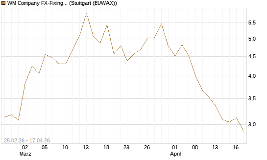 WM Company FX-Fixing Optionsschein auf EUR/USD [Goldman Sachs Bank Europe SE] Chart
