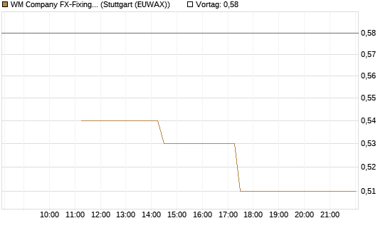 WM Company FX-Fixing Optionsschein auf EUR/USD [Goldman Sachs Bank Europe SE] Chart