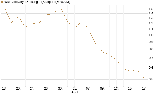 WM Company FX-Fixing Optionsschein auf EUR/USD [Goldman Sachs Bank Europe SE] Chart