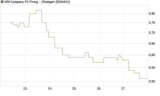 WM Company FX-Fixing Optionsschein auf EUR/USD [Goldman Sachs Bank Europe SE] Chart