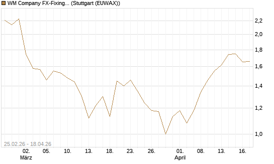 WM Company FX-Fixing Optionsschein auf EUR/USD [Goldman Sachs Bank Europe SE] Chart