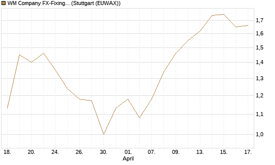 WM Company FX-Fixing Optionsschein auf EUR/USD [Goldman Sachs Bank Europe SE] Chart