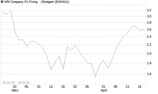 WM Company FX-Fixing Optionsschein auf EUR/USD [Goldman Sachs Bank Europe SE] Chart