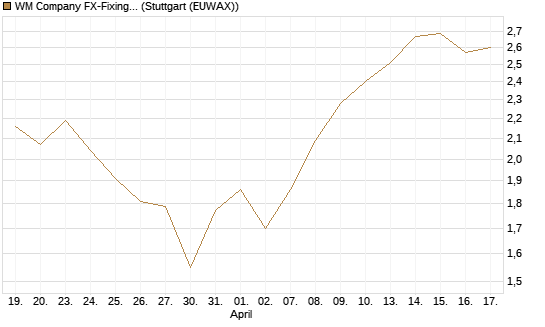 WM Company FX-Fixing Optionsschein auf EUR/USD [Goldman Sachs Bank Europe SE] Chart