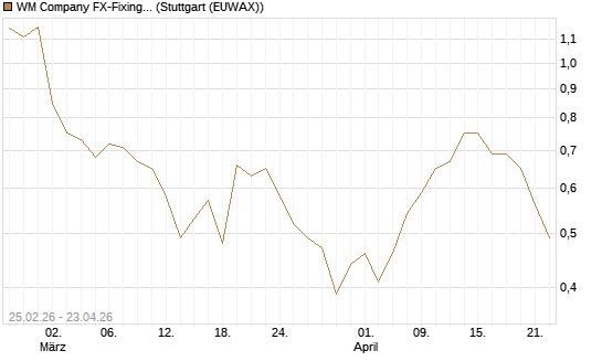 WM Company FX-Fixing Optionsschein auf EUR/USD [Goldman Sachs Bank Europe SE] Chart