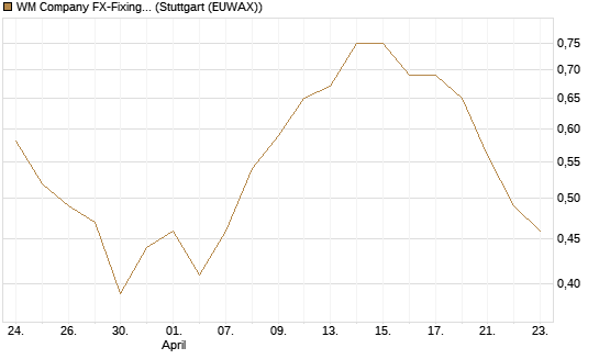 WM Company FX-Fixing Optionsschein auf EUR/USD [Goldman Sachs Bank Europe SE] Chart