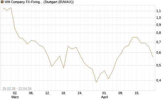 WM Company FX-Fixing Optionsschein auf EUR/USD [Goldman Sachs Bank Europe SE] Chart