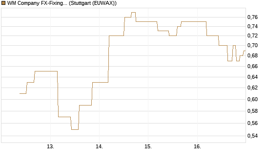 WM Company FX-Fixing Optionsschein auf EUR/USD [Goldman Sachs Bank Europe SE] Chart