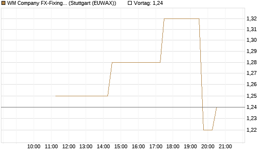 WM Company FX-Fixing Optionsschein auf EUR/USD [Goldman Sachs Bank Europe SE] Chart