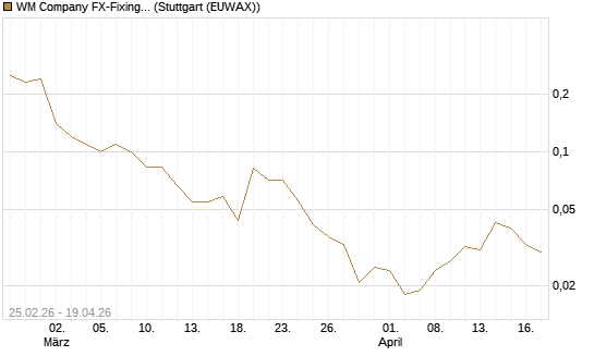 WM Company FX-Fixing Optionsschein auf EUR/USD [Goldman Sachs Bank Europe SE] Chart