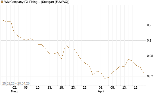 WM Company FX-Fixing Optionsschein auf EUR/USD [Goldman Sachs Bank Europe SE] Chart