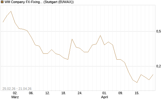 WM Company FX-Fixing Optionsschein auf EUR/GBP [Goldman Sachs Bank Europe SE] Chart