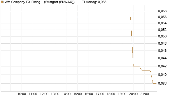 WM Company FX-Fixing Optionsschein auf EUR/GBP [Goldman Sachs Bank Europe SE] Chart