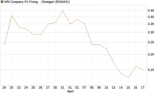 WM Company FX-Fixing Optionsschein auf EUR/GBP [Goldman Sachs Bank Europe SE] Chart