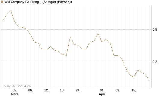 WM Company FX-Fixing Optionsschein auf EUR/GBP [Goldman Sachs Bank Europe SE] Chart