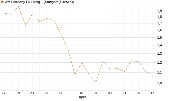 WM Company FX-Fixing Optionsschein auf EUR/GBP [Goldman Sachs Bank Europe SE] Chart