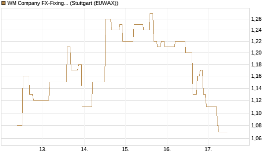 WM Company FX-Fixing Optionsschein auf EUR/GBP [Goldman Sachs Bank Europe SE] Chart