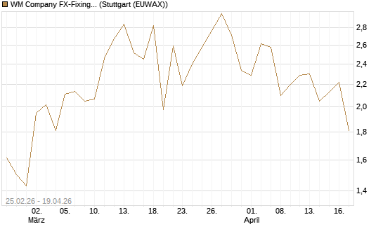 WM Company FX-Fixing Optionsschein auf USD/JPY [Goldman Sachs Bank Europe SE] Chart