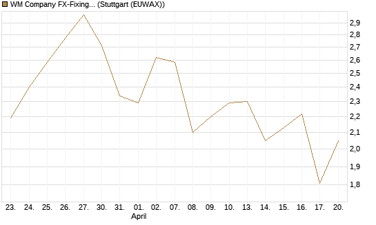 WM Company FX-Fixing Optionsschein auf USD/JPY [Goldman Sachs Bank Europe SE] Chart
