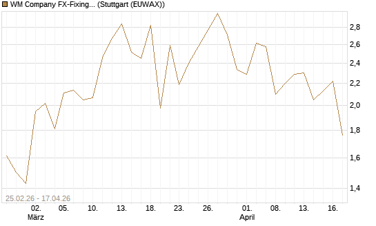 WM Company FX-Fixing Optionsschein auf USD/JPY [Goldman Sachs Bank Europe SE] Chart