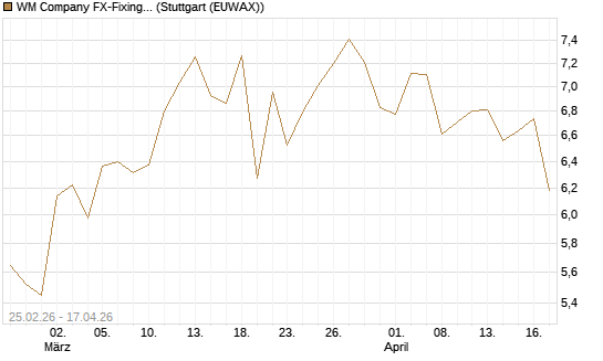 WM Company FX-Fixing Optionsschein auf USD/JPY [Goldman Sachs Bank Europe SE] Chart
