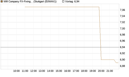 WM Company FX-Fixing Optionsschein auf USD/JPY [Goldman Sachs Bank Europe SE] Chart
