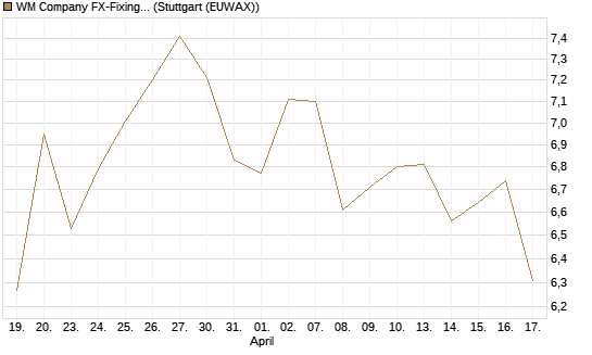 WM Company FX-Fixing Optionsschein auf USD/JPY [Goldman Sachs Bank Europe SE] Chart
