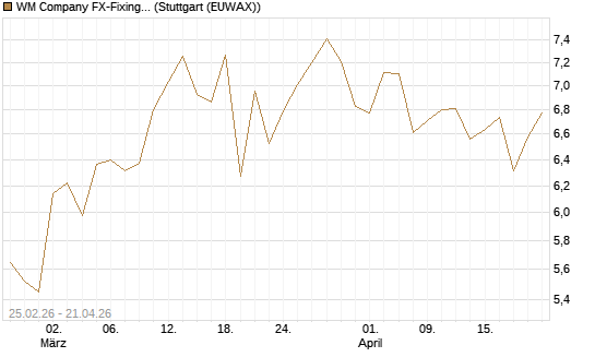 WM Company FX-Fixing Optionsschein auf USD/JPY [Goldman Sachs Bank Europe SE] Chart
