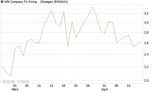 WM Company FX-Fixing Optionsschein auf USD/JPY [Goldman Sachs Bank Europe SE] Chart
