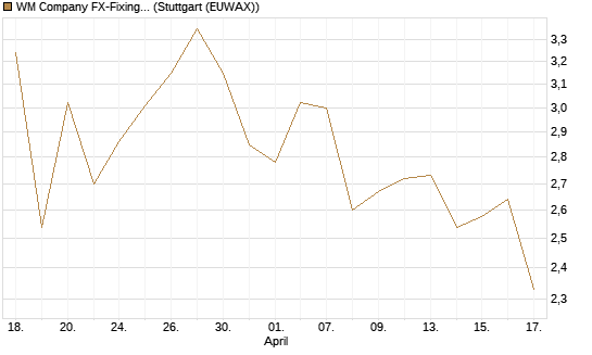 WM Company FX-Fixing Optionsschein auf USD/JPY [Goldman Sachs Bank Europe SE] Chart