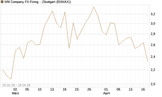 WM Company FX-Fixing Optionsschein auf USD/JPY [Goldman Sachs Bank Europe SE] Chart