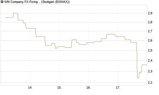 WM Company FX-Fixing Optionsschein auf USD/JPY [Goldman Sachs Bank Europe SE] Chart