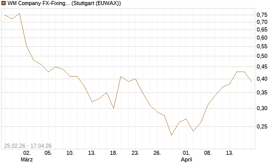 WM Company FX-Fixing Optionsschein auf EUR/USD [Goldman Sachs Bank Europe SE] Chart