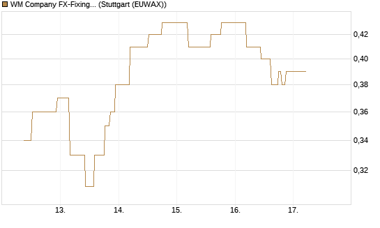 WM Company FX-Fixing Optionsschein auf EUR/USD [Goldman Sachs Bank Europe SE] Chart
