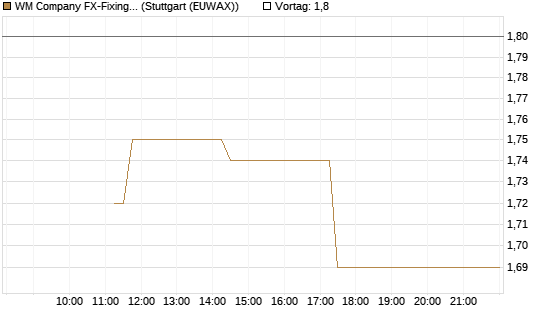 WM Company FX-Fixing Optionsschein auf EUR/AUD [Goldman Sachs Bank Europe SE] Chart